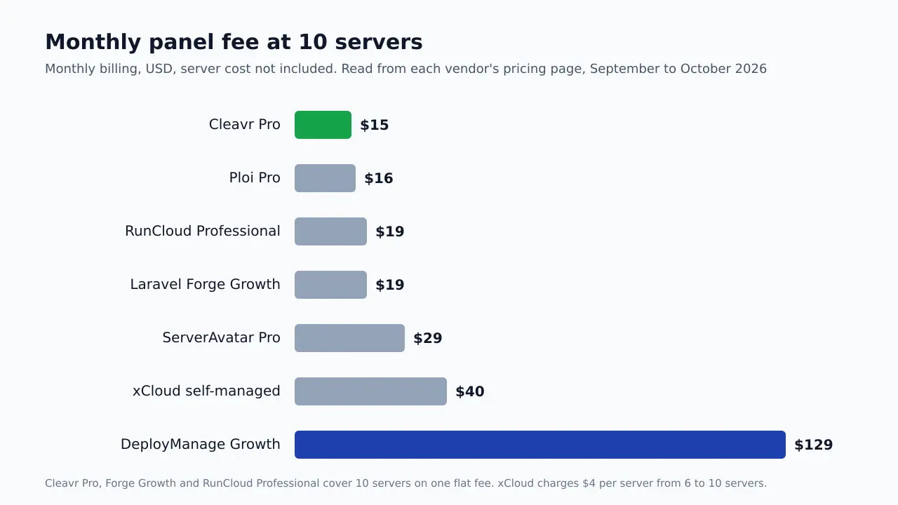 Bar chart of the monthly panel fee at 10 servers: Cleavr Pro $15, Ploi Pro $16, RunCloud Professional $19, Laravel Forge Growth $19, ServerAvatar Pro $29, xCloud $40 and DeployManage Growth $129