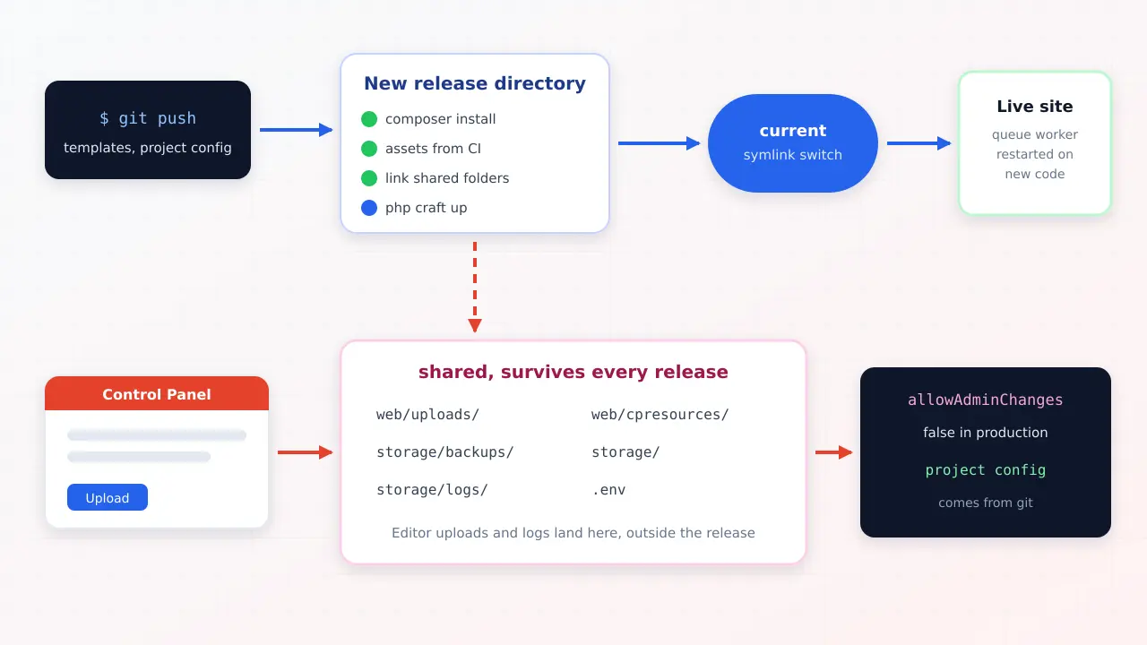Diagram of a git push building a new Craft CMS release while uploads, storage and the env file stay in shared folders outside the release