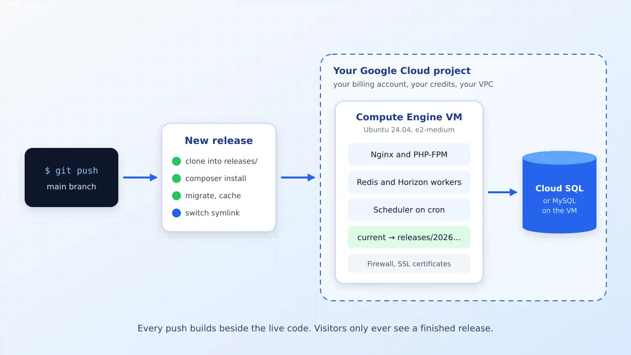 Diagram of a git push building a new Laravel release and switching it live on a Compute Engine VM inside your own Google Cloud project, with Cloud SQL beside it