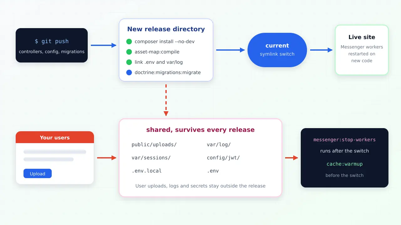 Diagram of a git push building a new Symfony release with composer, asset compilation and migrations while uploads, logs and env files stay in shared folders outside the release