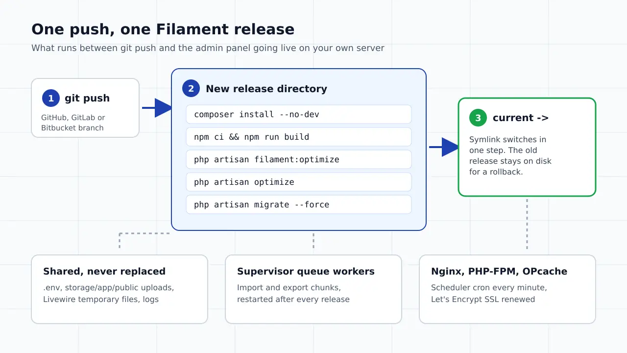 Diagram of a git push building a new Filament release with composer install, an asset build, filament:optimize, optimize and migrations, then switching the current symlink while uploads, queue workers and the scheduler keep running