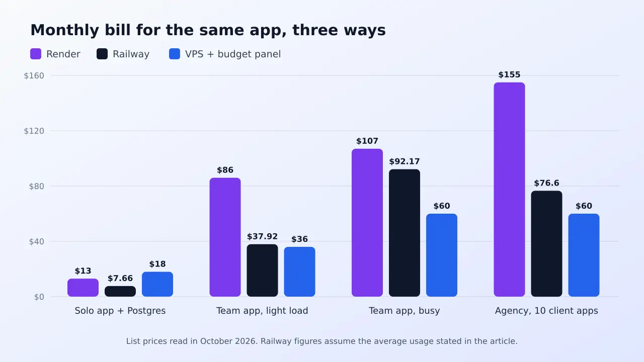 Bar chart comparing the monthly bill on Render, Railway and a VPS with a budget panel for a solo app, a team app at light and busy load, and an agency with ten client apps
