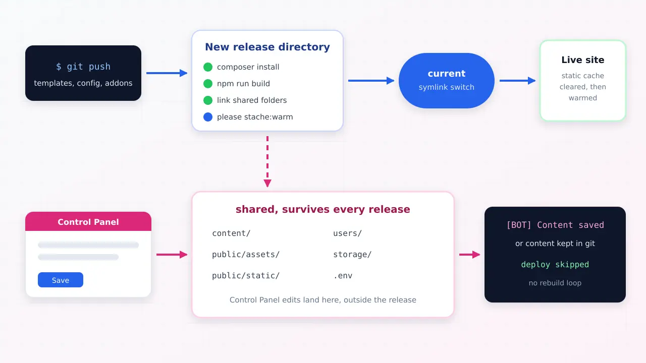 Diagram of a git push building a new Statamic release while Control Panel edits are saved to shared content folders outside the release